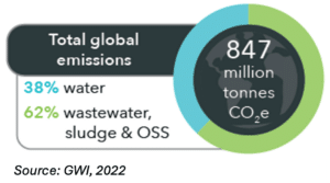 Total Global Emissions