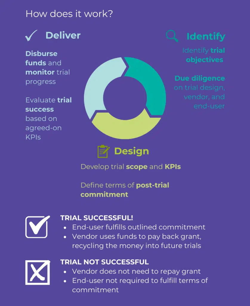 Trial Reservoir Initiative